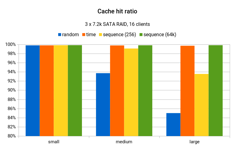 Sequential UUID Generators