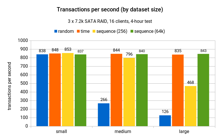 Sequential UUID Generators