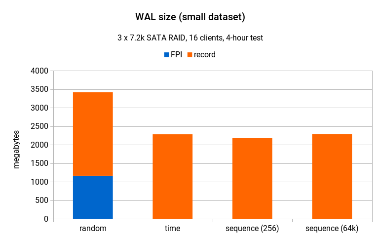 Sequential UUID Generators