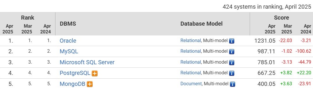 DB-Engines Ranking 四月数据