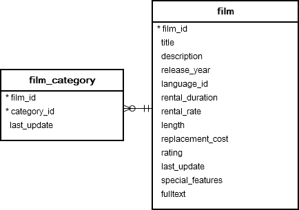 film and film_category table