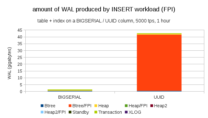 fpw-insert-integer-vs-uuid-details