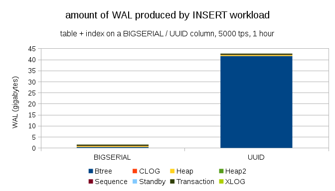 fpw-insert-integer-vs-uuid