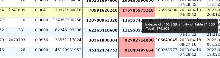 PostgreSQL index storage requirement