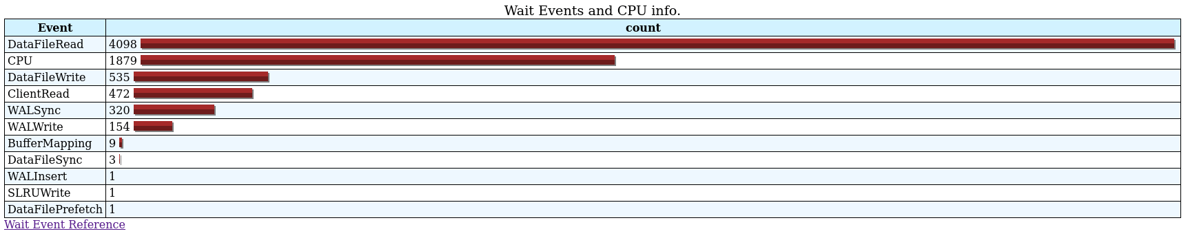 PostgreSQL Active-Dataset