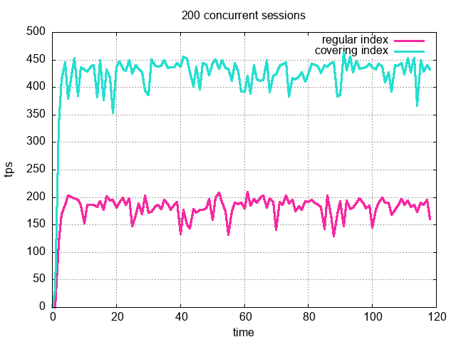 postgresql index-only scans