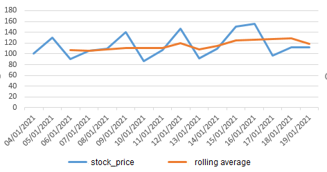 rolling average in SQL